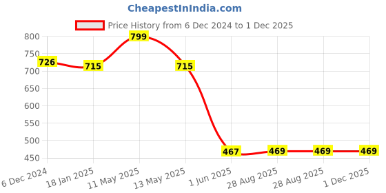 tatacliq.com Jaipur Kurti Red Cotton Pants jaipur kurti Price History Graph from 6 Dec 2024 to 1 Dec 2025