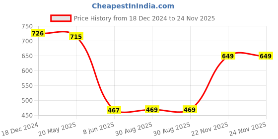 tatacliq.com Jaipur Kurti Red Cotton Pants jaipur kurti Price History Graph from 18 Dec 2024 to 23 Nov 2025