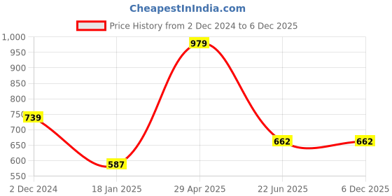 tatacliq.com Jaipur Kurti Red Cotton Printed Angrakha Kurta jaipur kurti Price History Graph from 2 Dec 2024 to 4 Dec 2025
