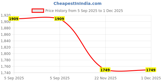 tatacliq.com Jaipur Kurti Red Embroidered Saree With Unstitched Blouse jaipur kurti Price History Graph from 5 Sep 2025 to 30 Nov 2025