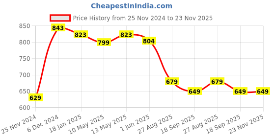 tatacliq.com Jaipur Kurti Red Pathani Kurta jaipur kurti Price History Graph from 25 Nov 2024 to 23 Nov 2025