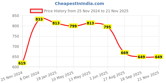 tatacliq.com Jaipur Kurti Red Pathani Kurta jaipur kurti Price History Graph from 25 Nov 2024 to 20 Nov 2025