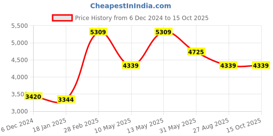 tatacliq.com Jaipur Kurti Red Printed Anarkali Kurta With Dupatta jaipur kurti Price History Graph from 6 Dec 2024 to 14 Oct 2025