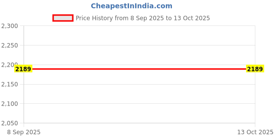 tatacliq.com Jaipur Kurti Red Solid Saree with Unstitched Blouse jaipur kurti Price History Graph from 8 Sep 2025 to 13 Oct 2025
