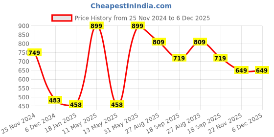 tatacliq.com Jaipur Kurti Rust Cotton Printed Jumpsuit jaipur kurti Price History Graph from 25 Nov 2024 to 5 Dec 2025