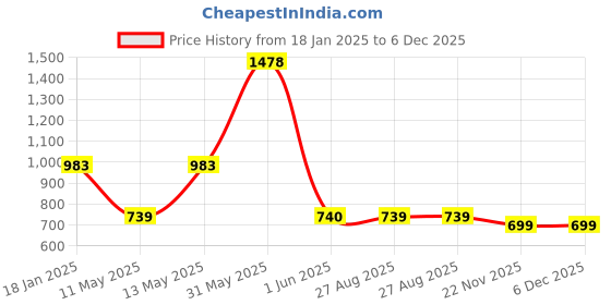 tatacliq.com Jaipur Kurti Sky Blue Solid Pants jaipur kurti Price History Graph from 18 Jan 2025 to 6 Dec 2025