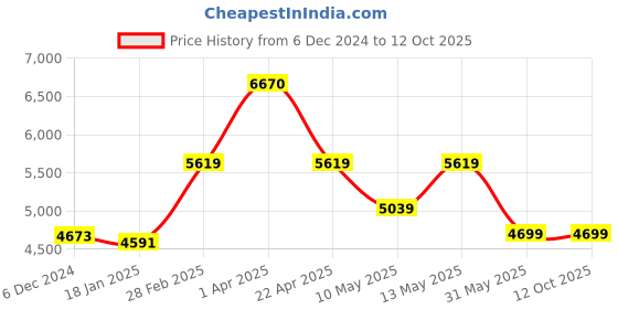 tatacliq.com Jaipur Kurti Teal Printed Flared Kurta With Dupatta jaipur kurti Price History Graph from 6 Dec 2024 to 12 Oct 2025