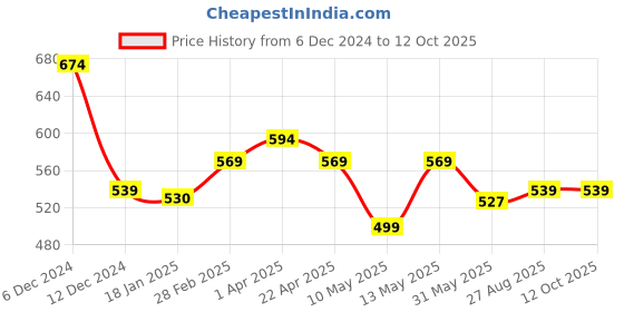 tatacliq.com Jaipur Kurti Turquoise Self Pattern Top jaipur kurti Price History Graph from 6 Dec 2024 to 12 Oct 2025