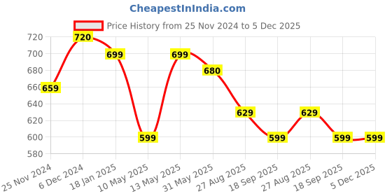 tatacliq.com Jaipur Kurti Violet Flared Fit Pleated Pants jaipur kurti Price History Graph from 25 Nov 2024 to 5 Dec 2025
