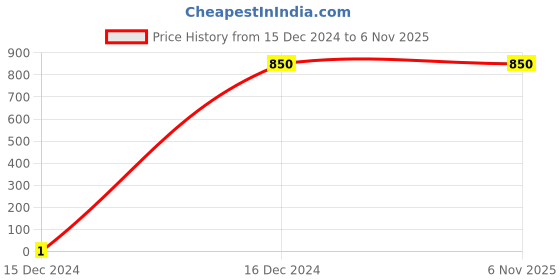 tatacliq.com Jaipur Kurti White & Brown Printed A Line Kurta jaipur kurti Price History Graph from 15 Dec 2024 to 5 Nov 2025