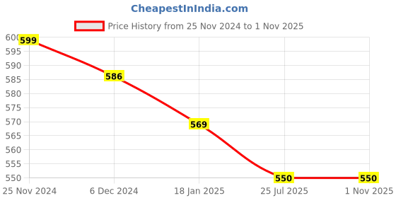 tatacliq.com Jaipur Kurti White & Red Cotton Floral Print Shirt Dress jaipur kurti Price History Graph from 25 Nov 2024 to 31 Oct 2025