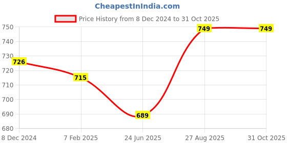 tatacliq.com Jaipur Kurti White Cotton Pants jaipur kurti Price History Graph from 8 Dec 2024 to 31 Oct 2025
