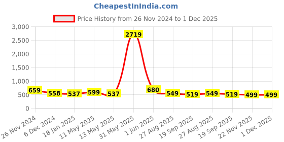 tatacliq.com Jaipur Kurti White Flared Fit Pleated Trousers jaipur kurti Price History Graph from 26 Nov 2024 to 1 Dec 2025
