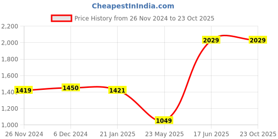 tatacliq.com Jaipur Kurti White Plain Pants jaipur kurti Price History Graph from 26 Nov 2024 to 23 Oct 2025