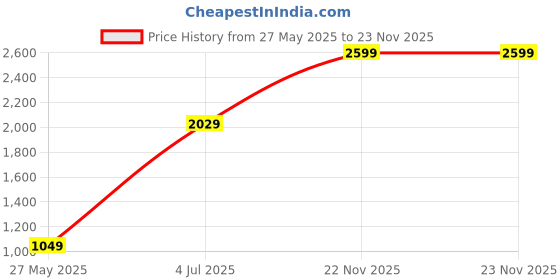 tatacliq.com Jaipur Kurti White Plain Pants jaipur kurti Price History Graph from 27 May 2025 to 23 Nov 2025