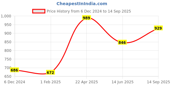 tatacliq.com Jaipur Kurti White Printed A Line Kurta jaipur kurti Price History Graph from 6 Dec 2024 to 14 Sep 2025