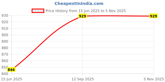tatacliq.com Jaipur Kurti White Printed A Line Kurta jaipur kurti Price History Graph from 15 Jun 2025 to 4 Nov 2025