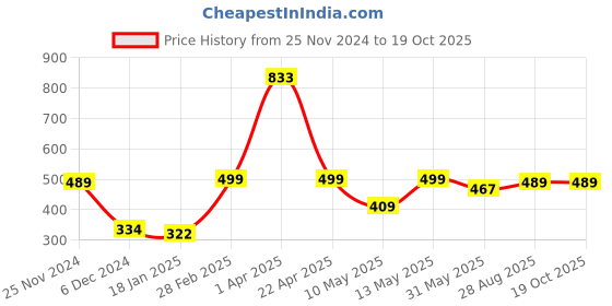 tatacliq.com Jaipur Kurti White Printed Top jaipur kurti Price History Graph from 25 Nov 2024 to 18 Oct 2025