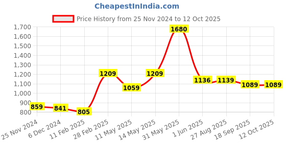 tatacliq.com Jaipur Kurti White& Red Floral Printed Short Kurta with Pyajama jaipur kurti Price History Graph from 25 Nov 2024 to 12 Oct 2025