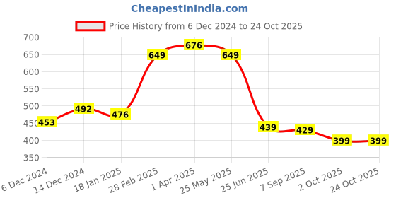 tatacliq.com Jaipur Kurti Yellow A Line Kurti jaipur kurti Price History Graph from 6 Dec 2024 to 24 Oct 2025