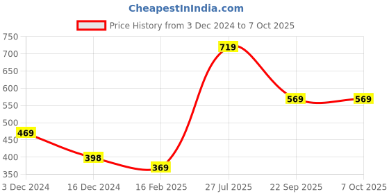tatacliq.com Jaipur Kurti Yellow & Red Printed Top With Pyjamas jaipur kurti Price History Graph from 3 Dec 2024 to 7 Oct 2025