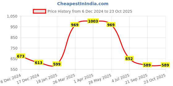 tatacliq.com Jaipur Kurti Yellow & White Cotton Printed A Line Kurta jaipur kurti Price History Graph from 6 Dec 2024 to 22 Oct 2025