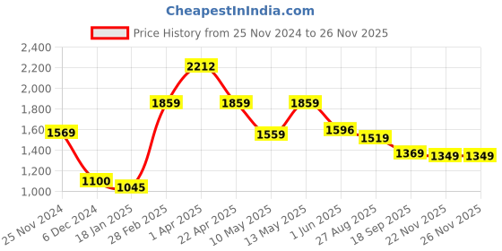tatacliq.com Jaipur Kurti Yellow Embroidered Kurta With Dupatta jaipur kurti Price History Graph from 25 Nov 2024 to 24 Nov 2025