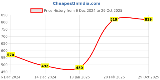 tatacliq.com Jaipur Kurti Yellow Printed Fit & Flare Dress jaipur kurti Price History Graph from 6 Dec 2024 to 29 Oct 2025