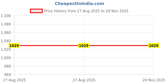 tatacliq.com Jaipur Kurti Yellow Printed Saree with Unstitched Blouse jaipur kurti Price History Graph from 27 Aug 2025 to 19 Nov 2025