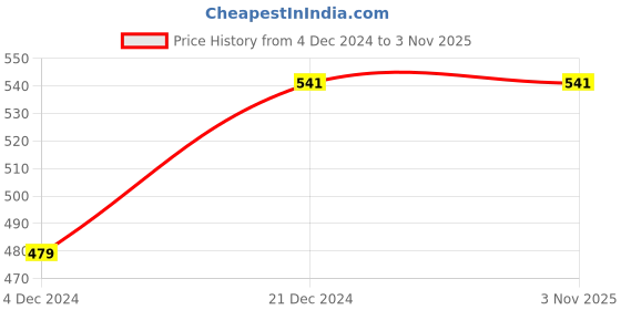 tatacliq.com Jaipur Kurti Yellow Striped Slip Dress jaipur kurti Price History Graph from 4 Dec 2024 to 3 Nov 2025