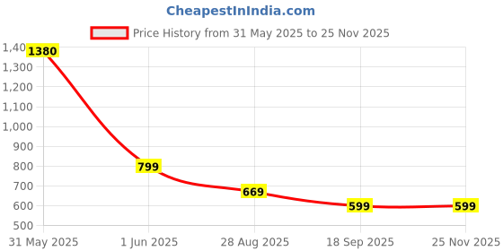 tatacliq.com Jaipur Kurti Yellow Striped Top Pyjama Set jaipur kurti Price History Graph from 31 May 2025 to 25 Nov 2025