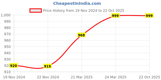 tatacliq.com JaipurFabric Admire Blue Pure Cotton 210 TC Buta Dabu Double Bedsheet with 2 Pillow Covers jaipurfabric Price History Graph from 19 Nov 2024 to 22 Oct 2025