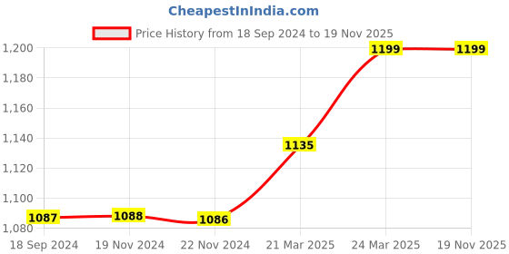 tatacliq.com JaipurFabric Azure 100% Pure Cotton 120 TC Double Bedsheet with 2 Pillow Covers jaipurfabric Price History Graph from 18 Sep 2024 to 18 Nov 2025