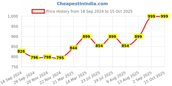 tatacliq.com JaipurFabric Azure Cotton 180 TC Double Bedsheet with 2 Pillow Covers jaipurfabric Price History Graph from 18 Sep 2024 to 13 Oct 2025