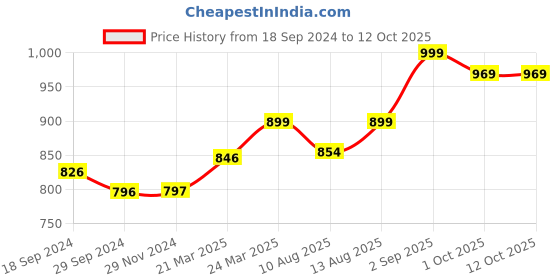 tatacliq.com JaipurFabric Azure Cotton 180 TC Double Bedsheet with 2 Pillow Covers jaipurfabric Price History Graph from 18 Sep 2024 to 12 Oct 2025