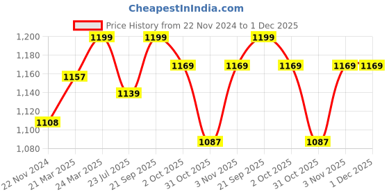 tatacliq.com JaipurFabric Azure Cotton 210 TC Royal Rajasthani Printed Double Bedsheet with 2 Pillow Covers jaipurfabric Price History Graph from 22 Nov 2024 to 1 Dec 2025