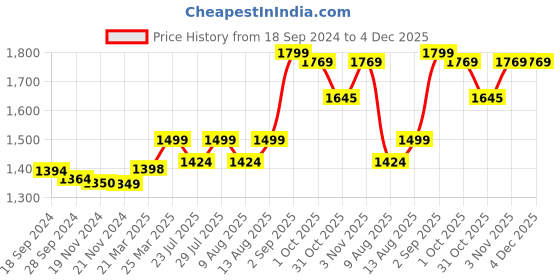 tatacliq.com JaipurFabric Azure Mulmul Cotton 150 GSM Reversible Ac Dohar jaipurfabric Price History Graph from 18 Sep 2024 to 3 Dec 2025