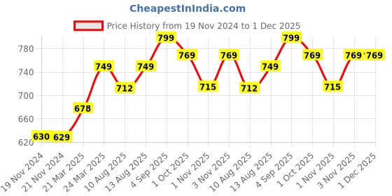 tatacliq.com JaipurFabric Azure Pure Cotton 150 TC Stripes Double Bedsheet with 2 Pillow Covers jaipurfabric Price History Graph from 19 Nov 2024 to 30 Nov 2025