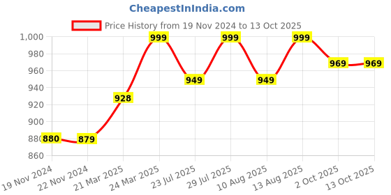 tatacliq.com JaipurFabric Azure Pure Cotton 180 TC Catchy Canvas Double Bedsheet with 2 Pillow Covers jaipurfabric Price History Graph from 19 Nov 2024 to 13 Oct 2025