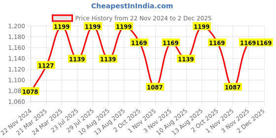 tatacliq.com JaipurFabric Azure Pure Cotton 180 TC Double Bedsheet with 2 Pillow Covers jaipurfabric Price History Graph from 22 Nov 2024 to 2 Dec 2025