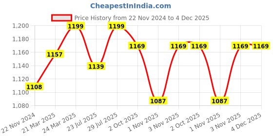 tatacliq.com JaipurFabric Basil Green Pure Cotton 180 TC Printed Double Bedsheet with 2 Pillow Covers jaipurfabric Price History Graph from 22 Nov 2024 to 3 Dec 2025