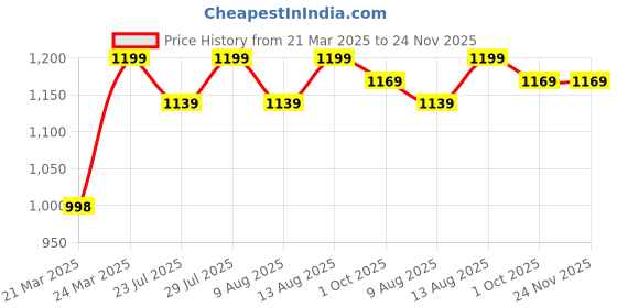tatacliq.com JaipurFabric Beige Cotton 180 TC Jaipuri Printed Bedsheet with 2 Pillow Covers jaipurfabric Price History Graph from 21 Mar 2025 to 24 Nov 2025