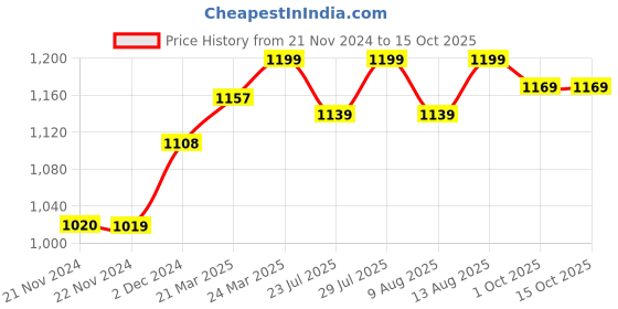 tatacliq.com JaipurFabric Beige Cotton 240 TC Sober Vibes Super Soft King Size Bedsheet with 2 Pillow Covers jaipurfabric Price History Graph from 21 Nov 2024 to 15 Oct 2025
