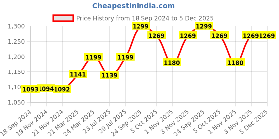 tatacliq.com JaipurFabric Black 100% Pure Cotton 150 TC Double Bedsheet with 2 Pillow Covers jaipurfabric Price History Graph from 18 Sep 2024 to 5 Dec 2025