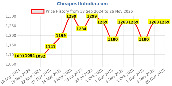 tatacliq.com JaipurFabric Black & Grey 100% Pure Cotton 180 TC Double Bedsheet with 2 Pillow Covers jaipurfabric Price History Graph from 18 Sep 2024 to 26 Nov 2025