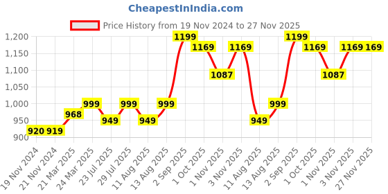 tatacliq.com JaipurFabric Black & Grey Pure Cotton 210 TC Polygons Dabu Double Bedsheet with 2 Pillow Covers jaipurfabric Price History Graph from 19 Nov 2024 to 27 Nov 2025
