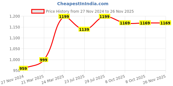 tatacliq.com JaipurFabric Black Pure Cotton 180 TC Sneaky Shell King Size Bedsheet with 2 Pillow Covers jaipurfabric Price History Graph from 27 Nov 2024 to 25 Nov 2025