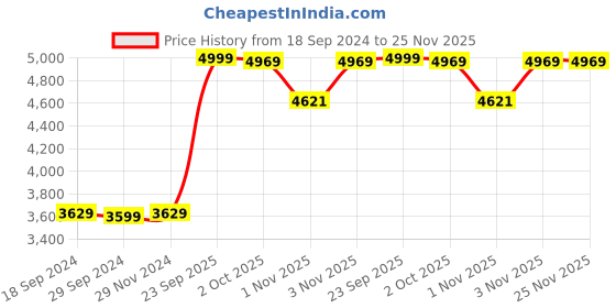 tatacliq.com JaipurFabric Black Silk 240 TC Double Bedsheet with 2 Pillow Covers jaipurfabric Price History Graph from 18 Sep 2024 to 25 Nov 2025