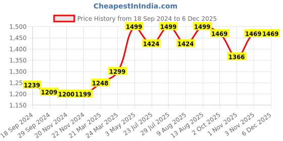 tatacliq.com JaipurFabric Blue 100% Pure Twill Cotton 240 TC Double Bedsheet with 2 Pillow Covers jaipurfabric Price History Graph from 18 Sep 2024 to 6 Dec 2025
