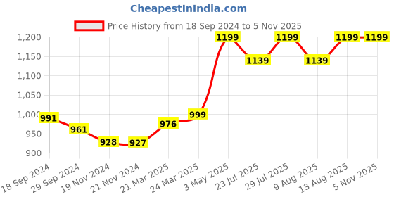 tatacliq.com JaipurFabric Blue 240 TC 100% Cotton Festival Waves Double Bedsheet with 2 Pillow Covers jaipurfabric Price History Graph from 18 Sep 2024 to 3 Nov 2025